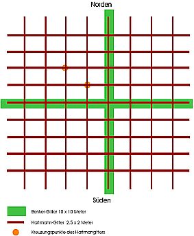 Benkergitter und Hartmanngitte