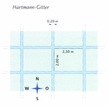 Hartmanngitter Ansicht