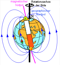Erdmagnetfeld - Magnetfeld der Erde