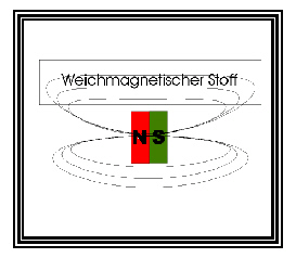 Weichmagnetische Stoffe