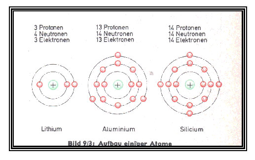 Aufbau eines Atoms