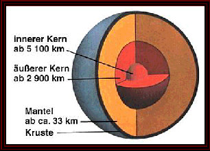 Das Innere der Erde - Erdkern