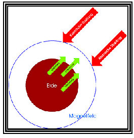 Erdmagnetfeld schtzt vor Strahlung