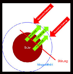 Magnetfeld schtzt vor Erdstrahlung