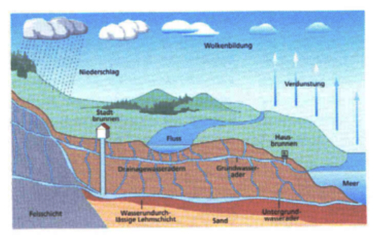 Verlauf von unterirdischen Wasseradern